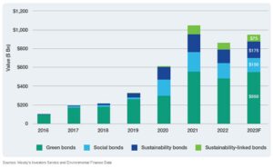 green bonds-green loans-sustainability bonds-social bonds-impact investing